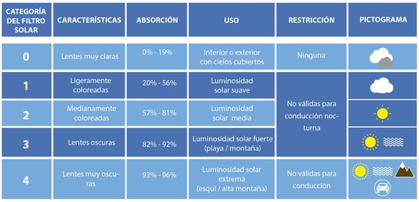 Filtros uv para gafs de sol