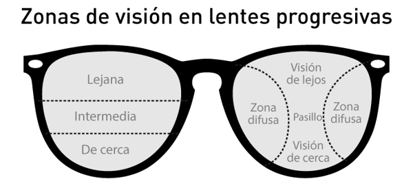 a gafas progresivas