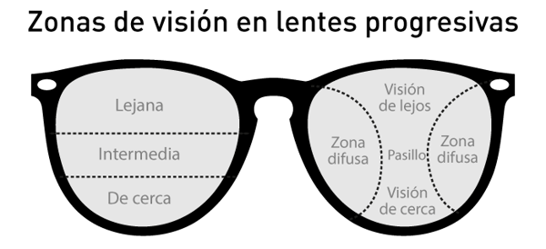 Adáptate a gafas progresivas