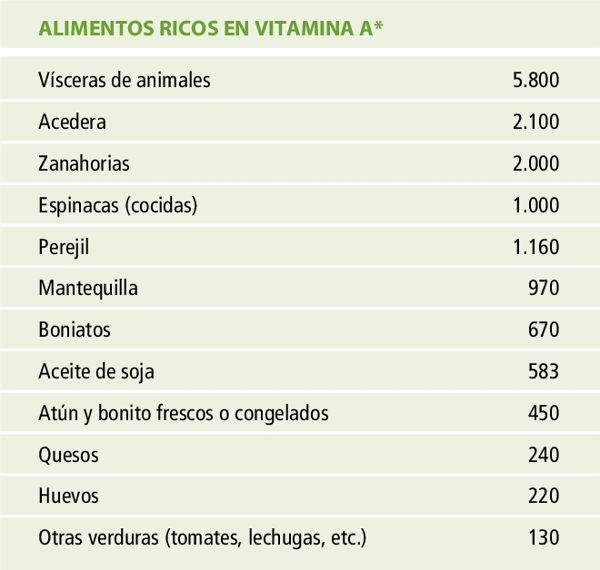 Vitamina A