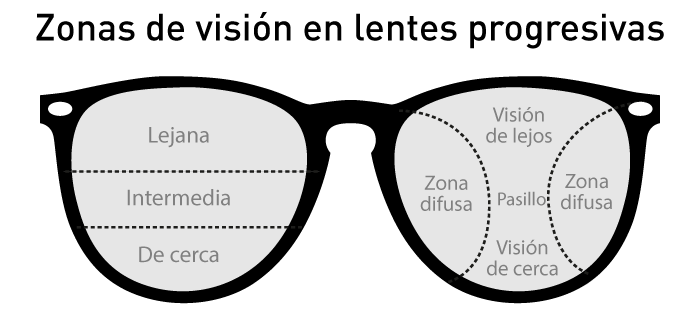 Gafas progresivas: ¿Cuándo se necesitan? - Óptica Baca